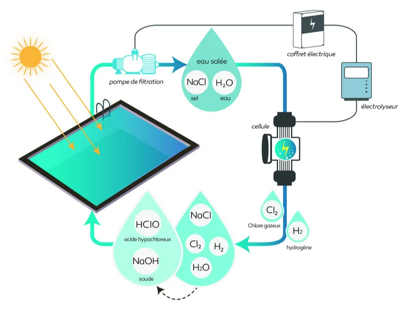 Schema fonctionnement electrolyseur